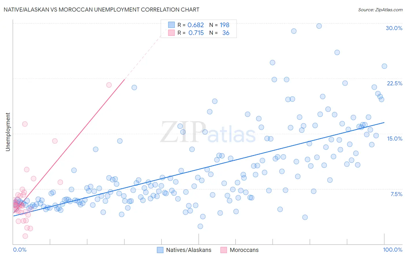 Native/Alaskan vs Moroccan Unemployment