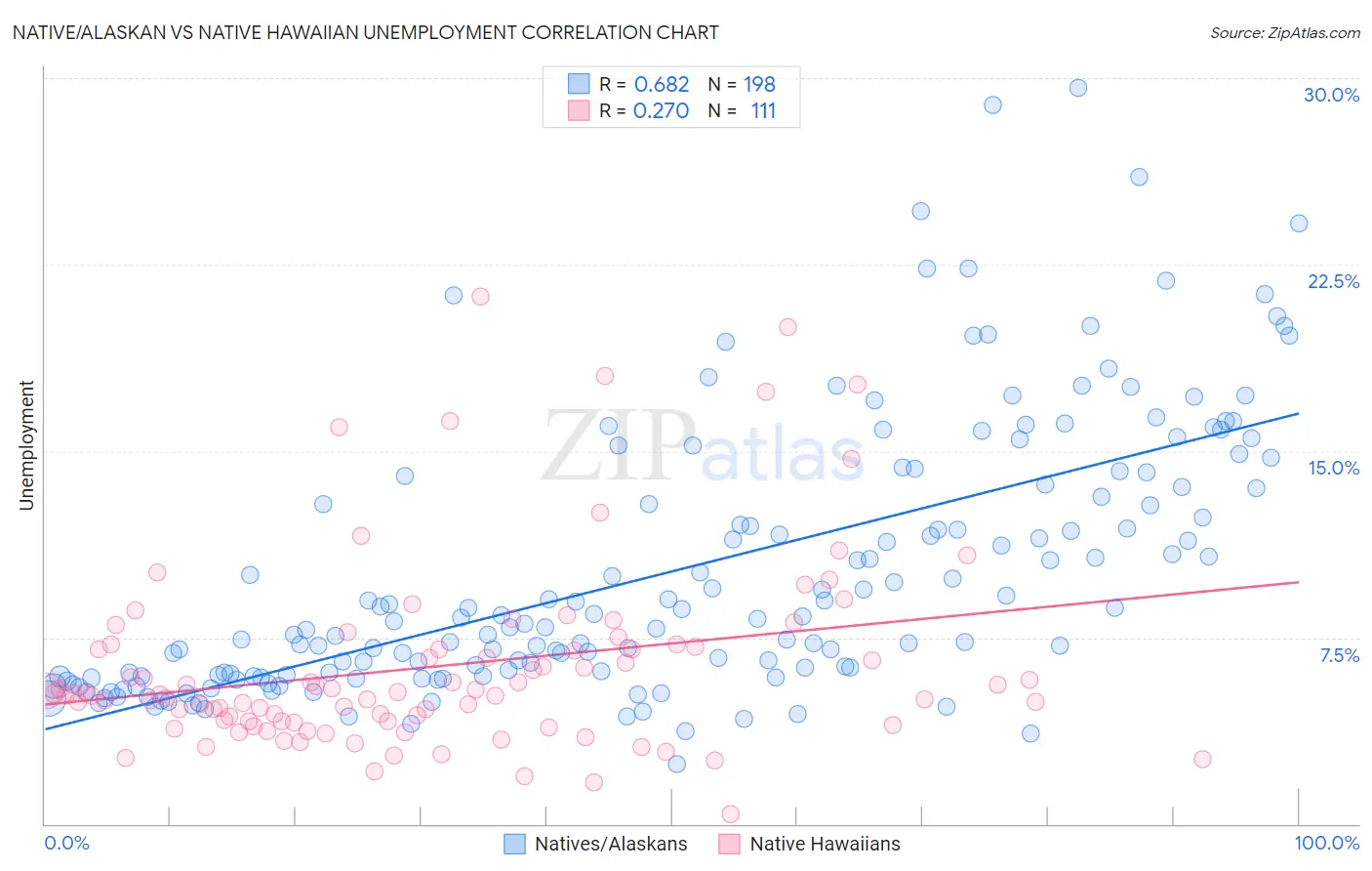 Native/Alaskan vs Native Hawaiian Unemployment