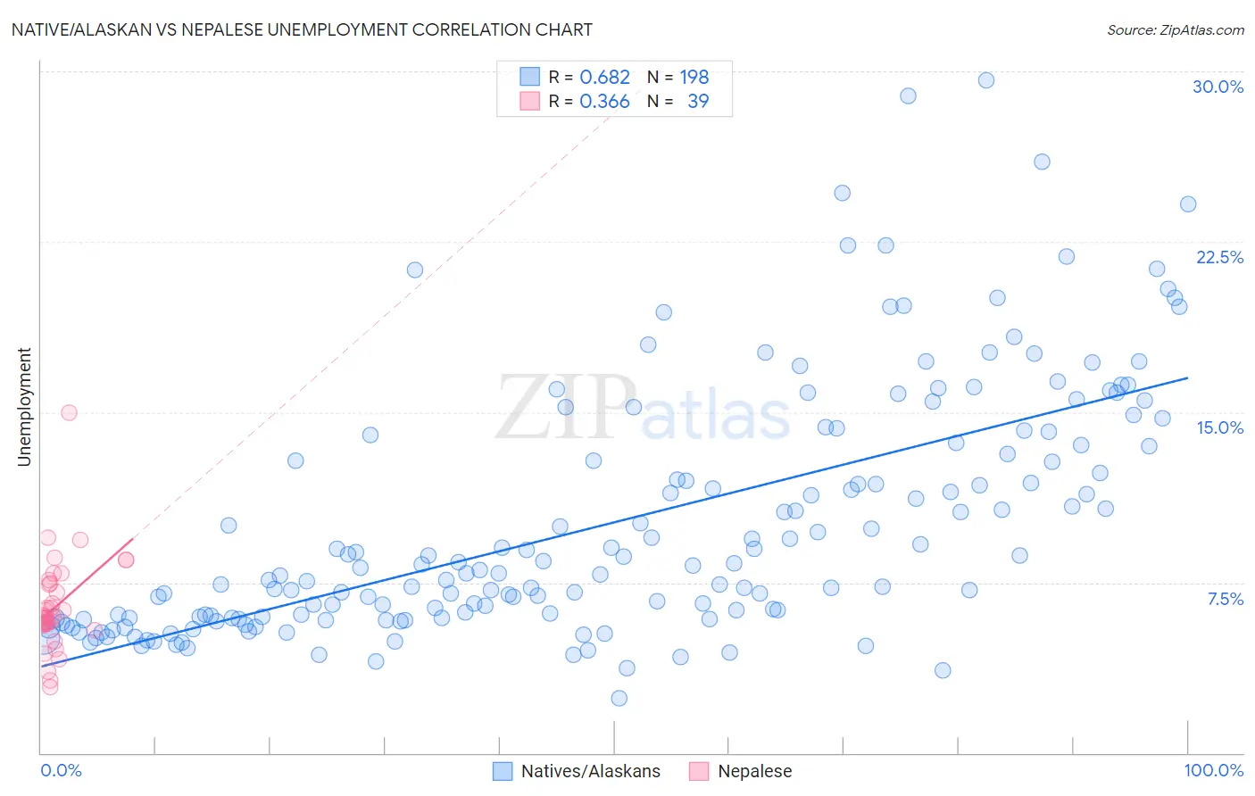 Native/Alaskan vs Nepalese Unemployment