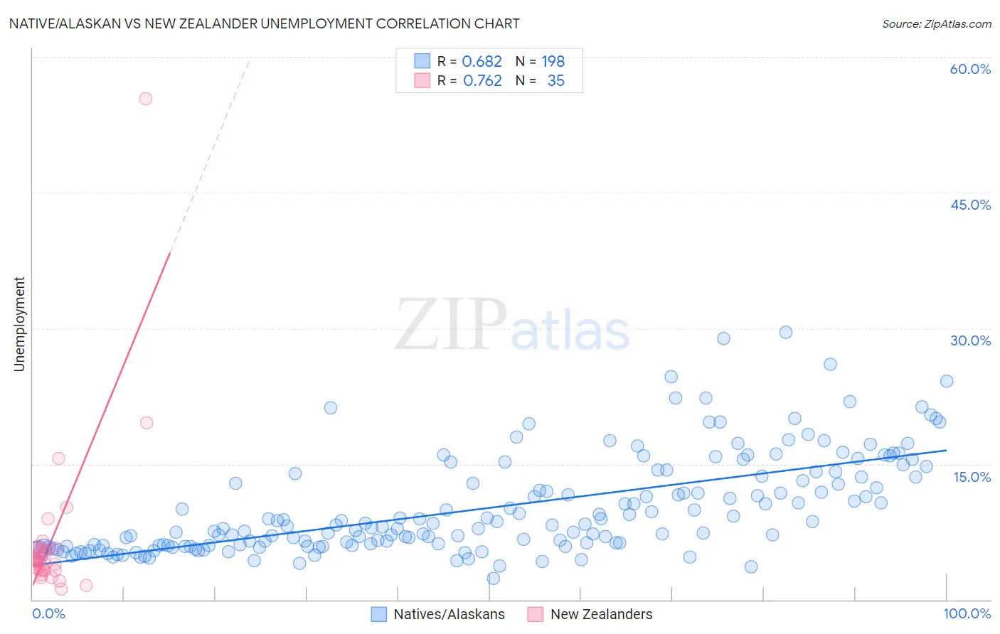 Native/Alaskan vs New Zealander Unemployment