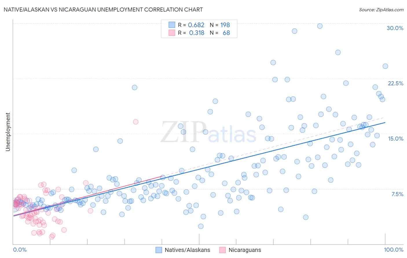 Native/Alaskan vs Nicaraguan Unemployment