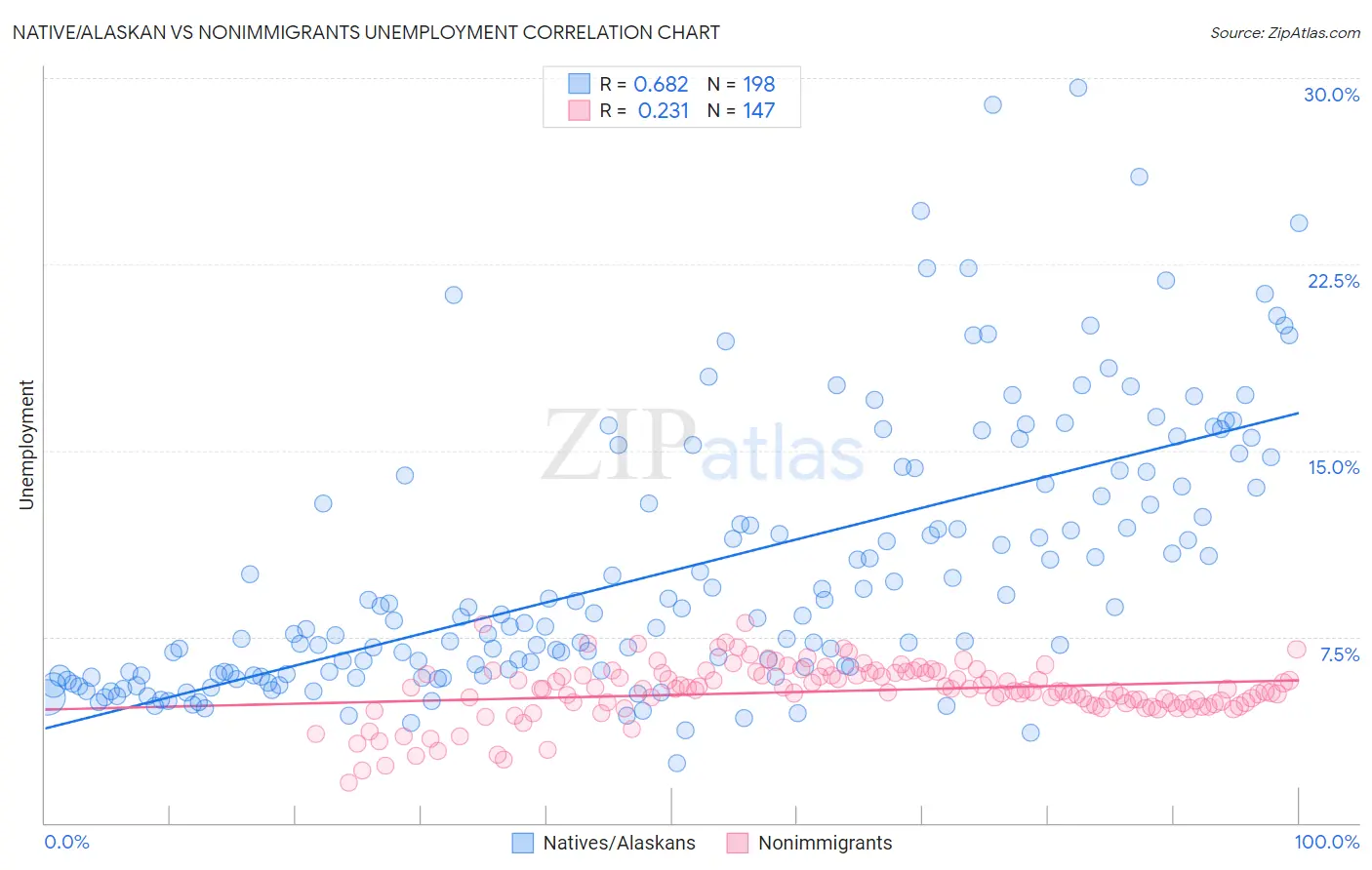 Native/Alaskan vs Nonimmigrants Unemployment