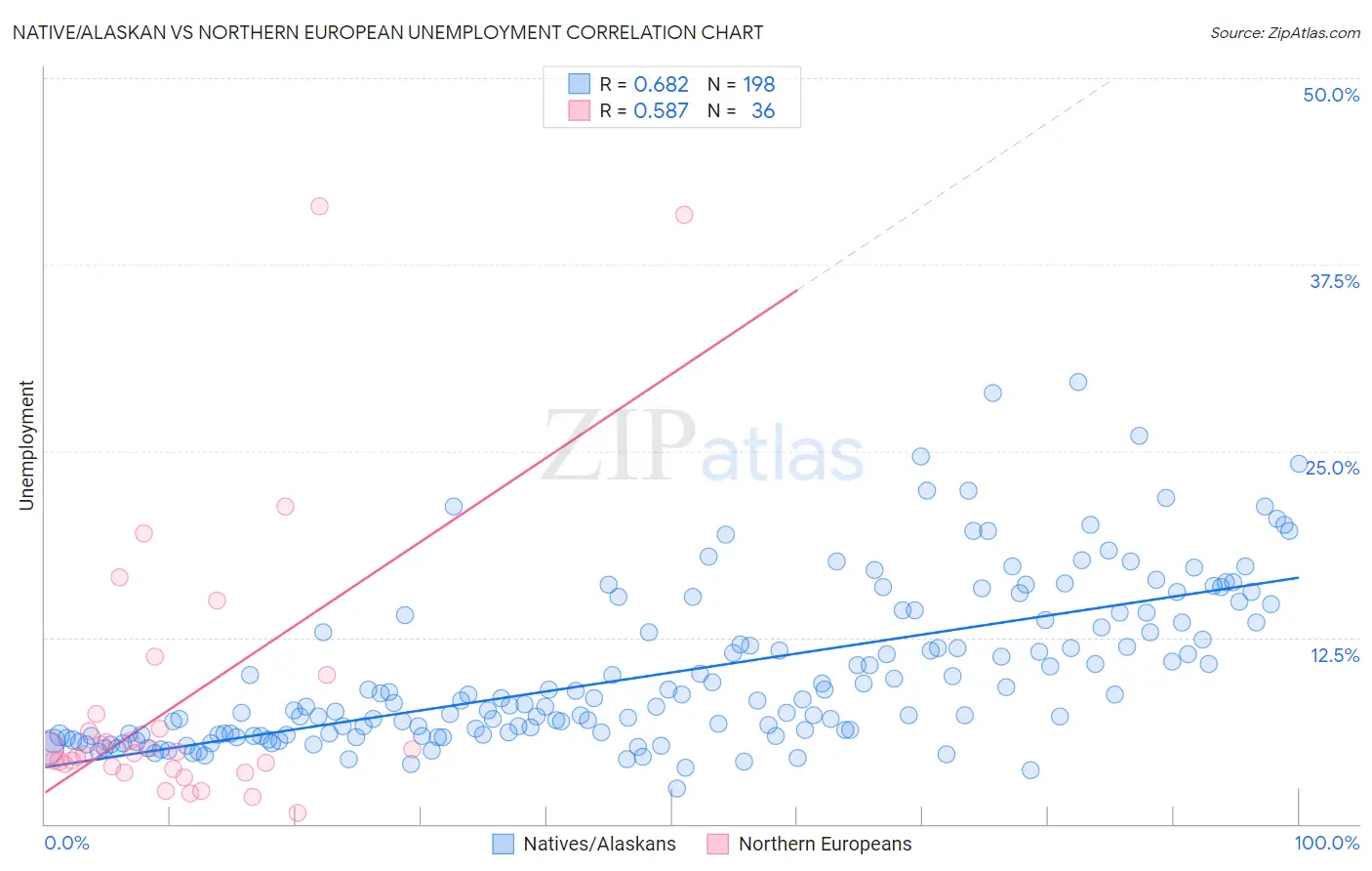 Native/Alaskan vs Northern European Unemployment