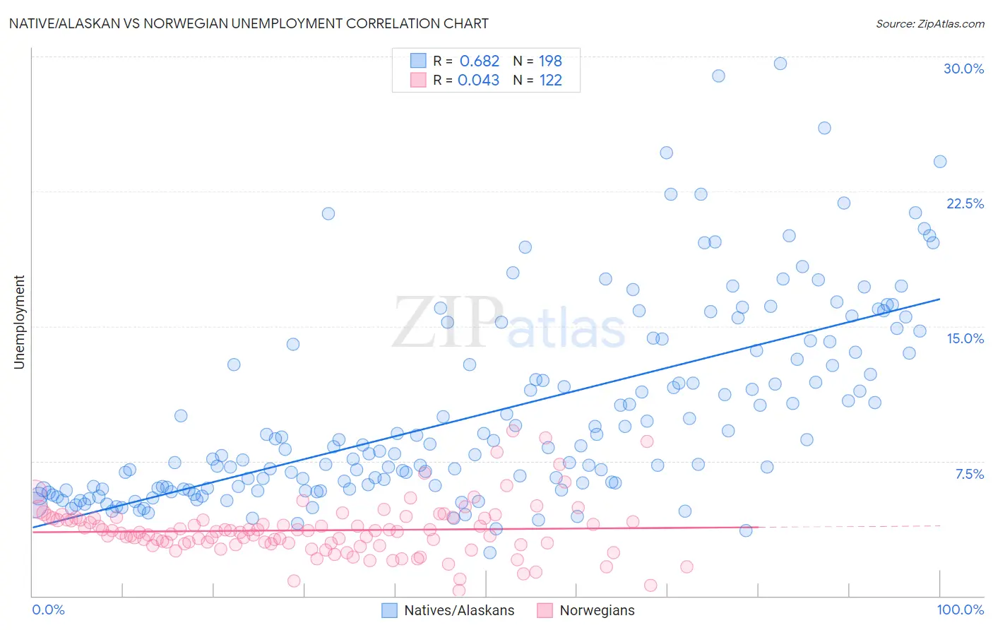 Native/Alaskan vs Norwegian Unemployment