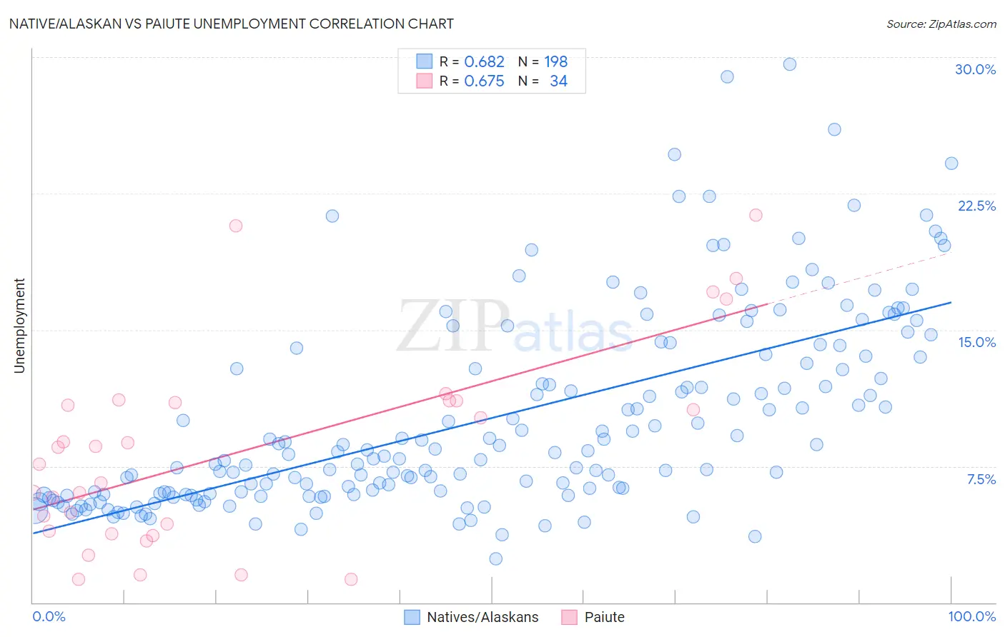 Native/Alaskan vs Paiute Unemployment
