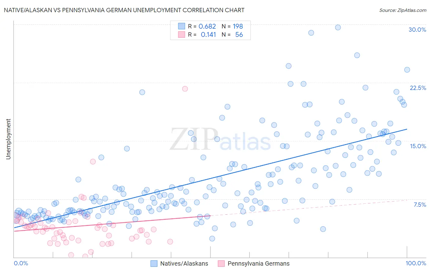 Native/Alaskan vs Pennsylvania German Unemployment