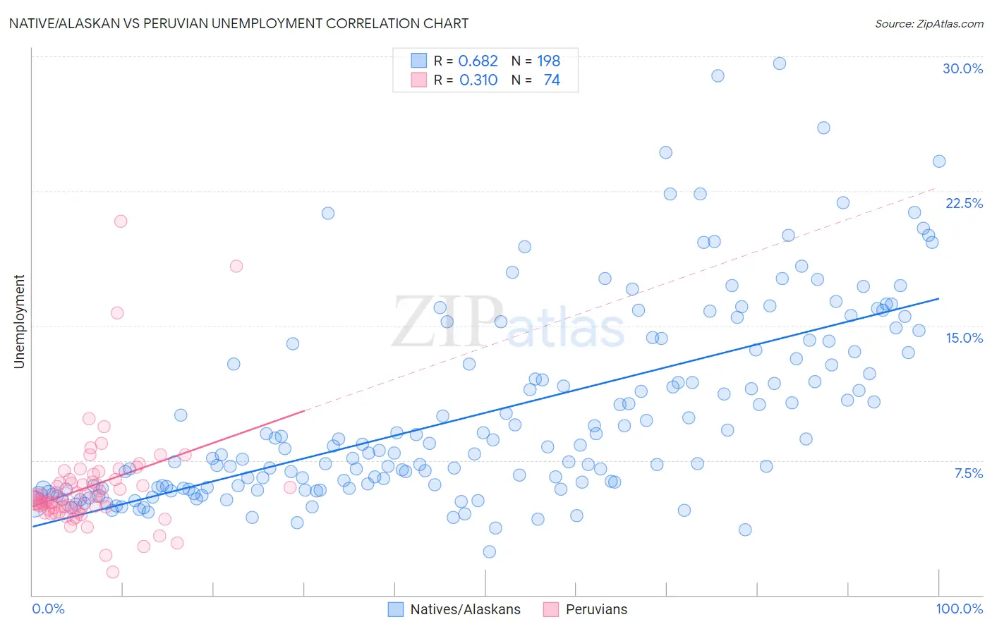 Native/Alaskan vs Peruvian Unemployment