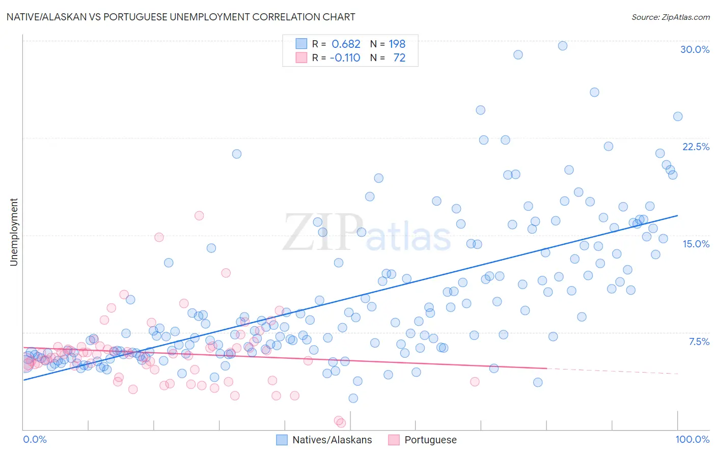 Native/Alaskan vs Portuguese Unemployment