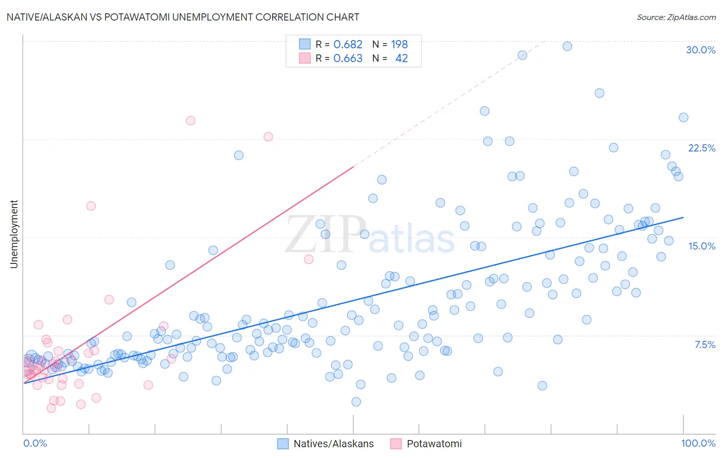 Native/Alaskan vs Potawatomi Unemployment
