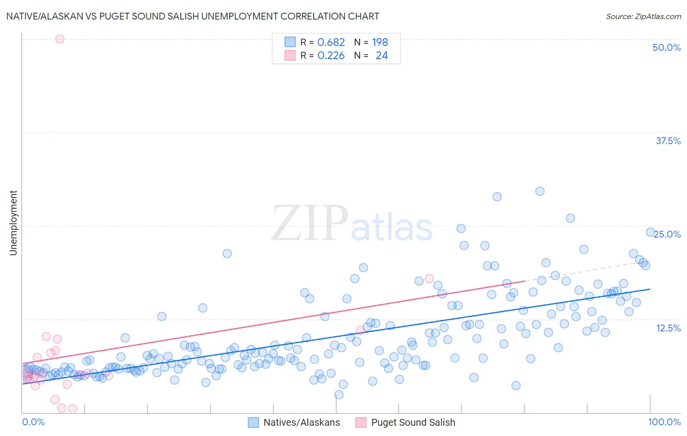 Native/Alaskan vs Puget Sound Salish Unemployment