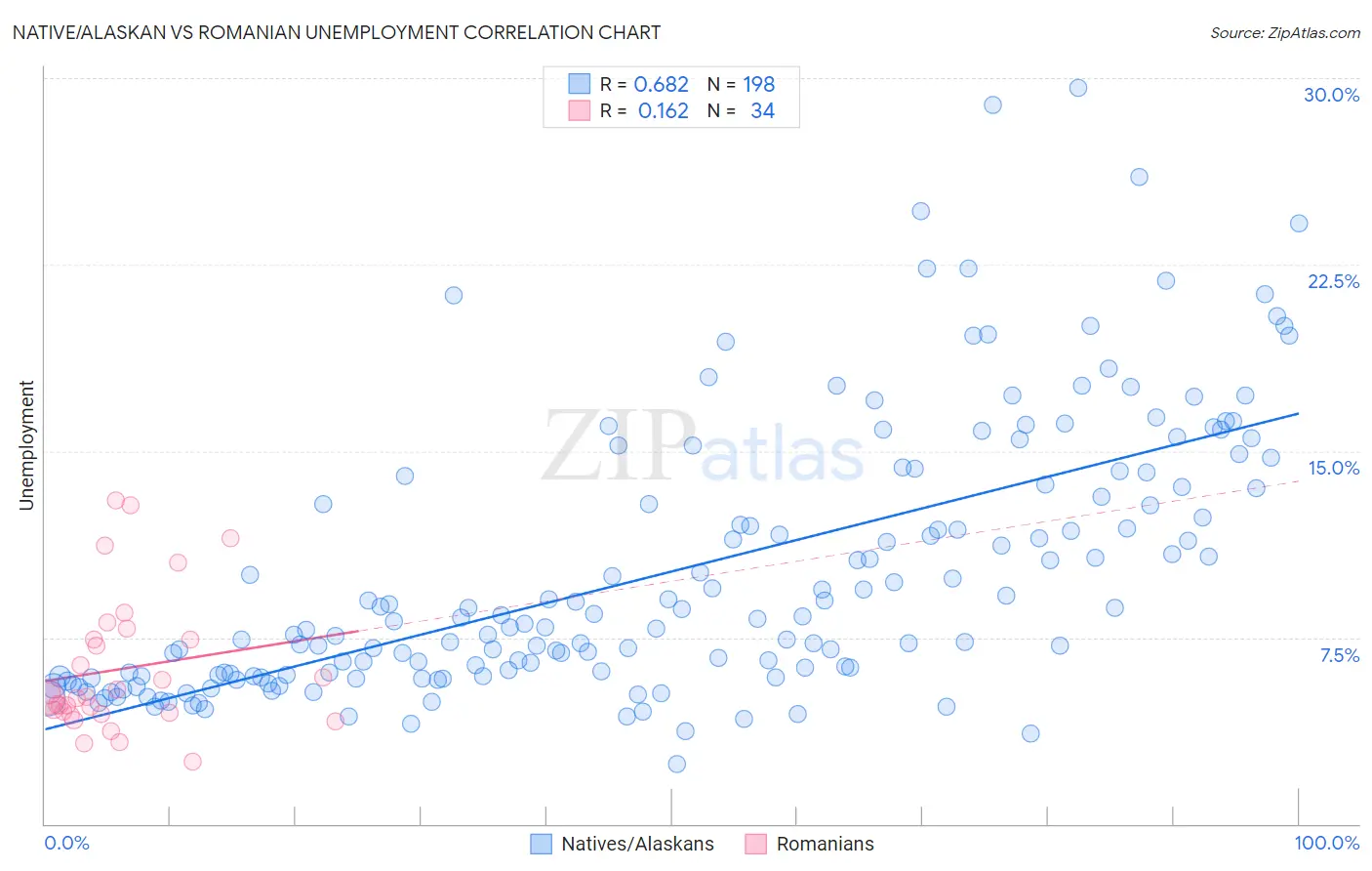 Native/Alaskan vs Romanian Unemployment
