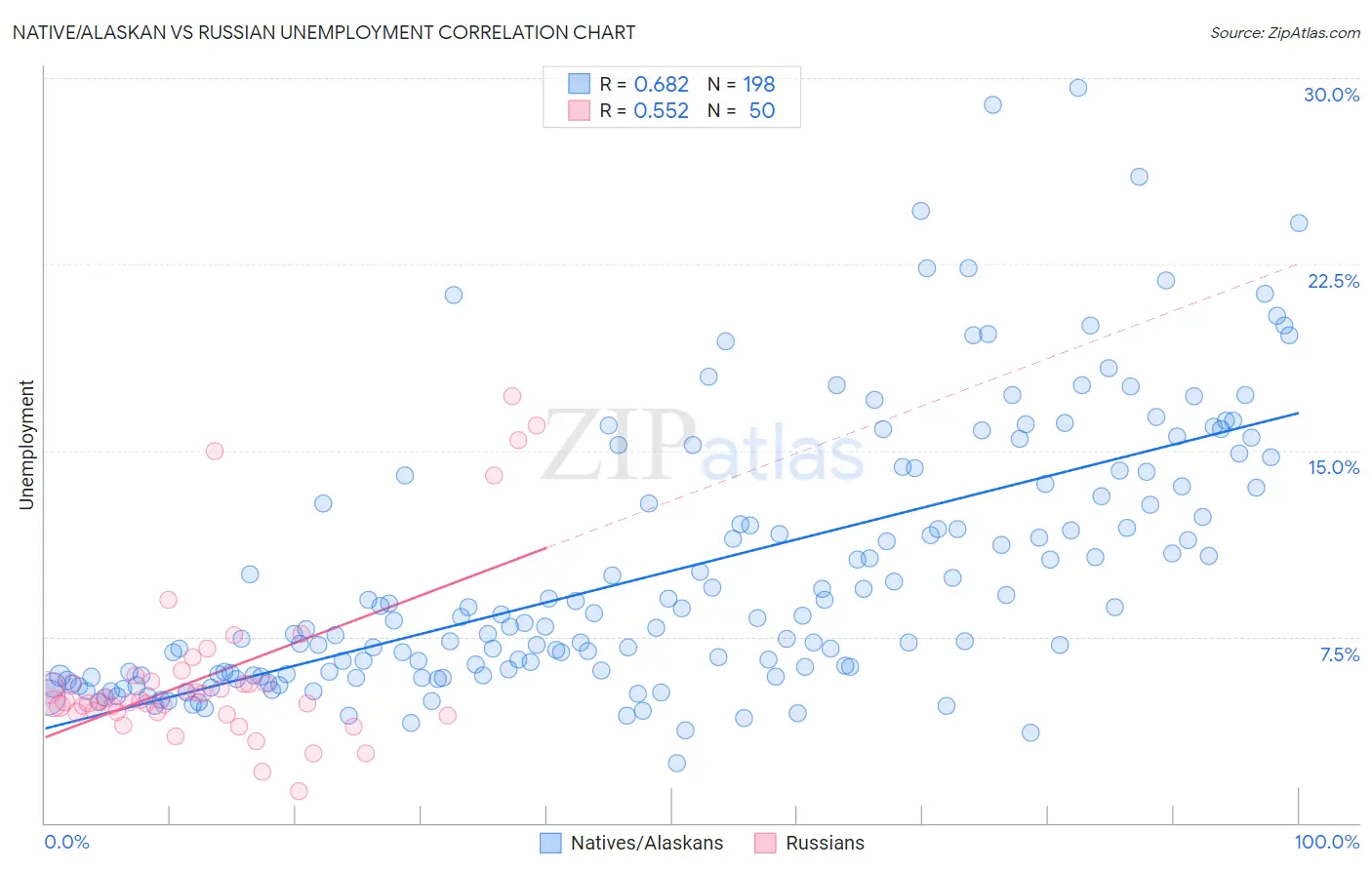 Native/Alaskan vs Russian Unemployment