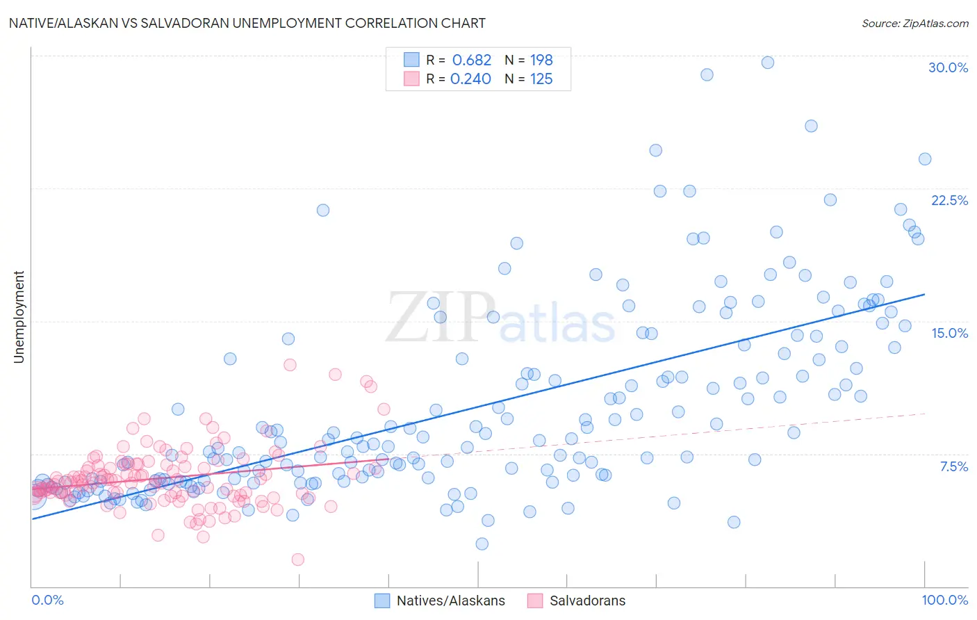 Native/Alaskan vs Salvadoran Unemployment