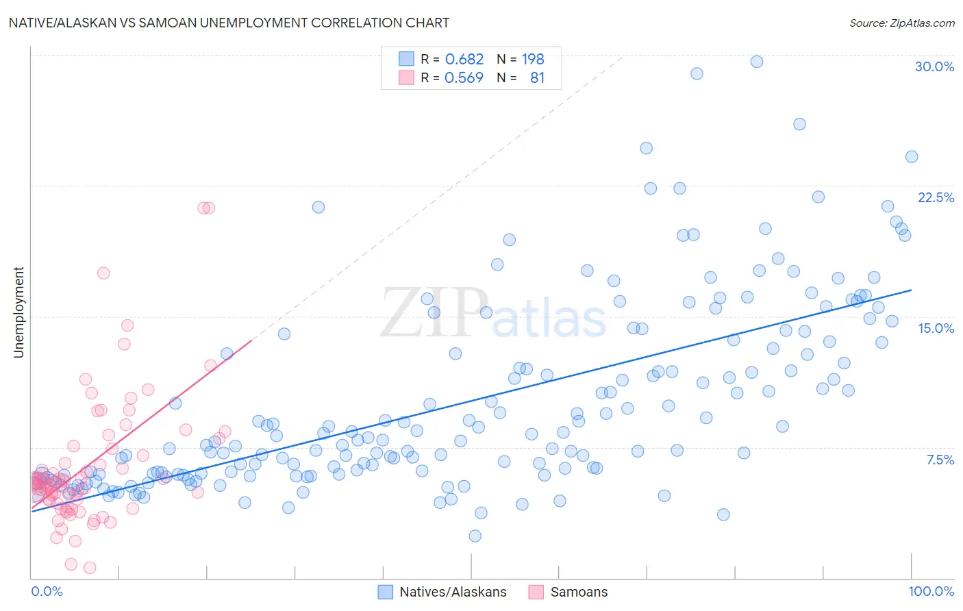 Native/Alaskan vs Samoan Unemployment