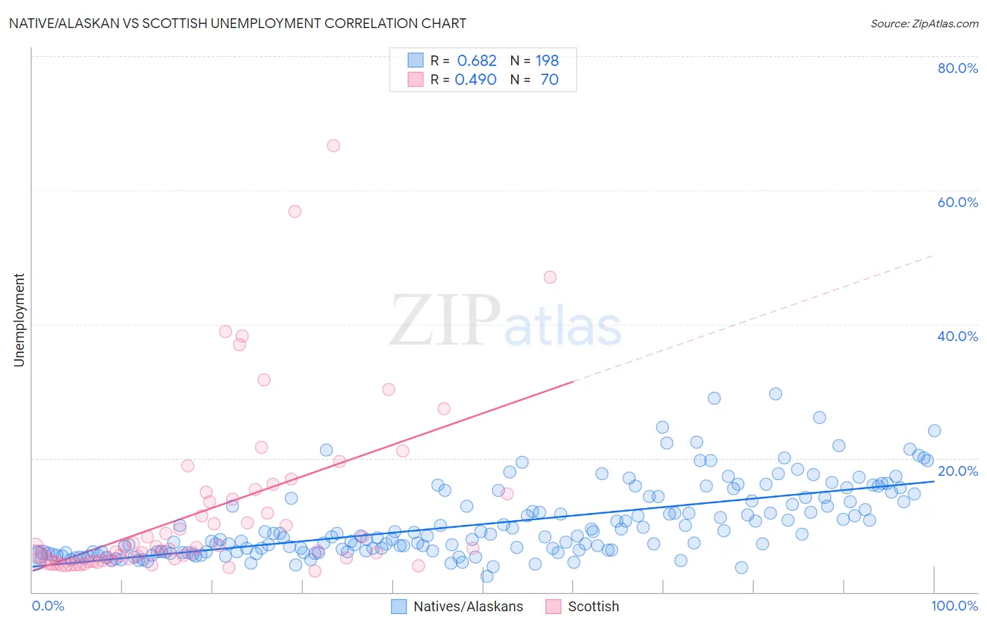 Native/Alaskan vs Scottish Unemployment