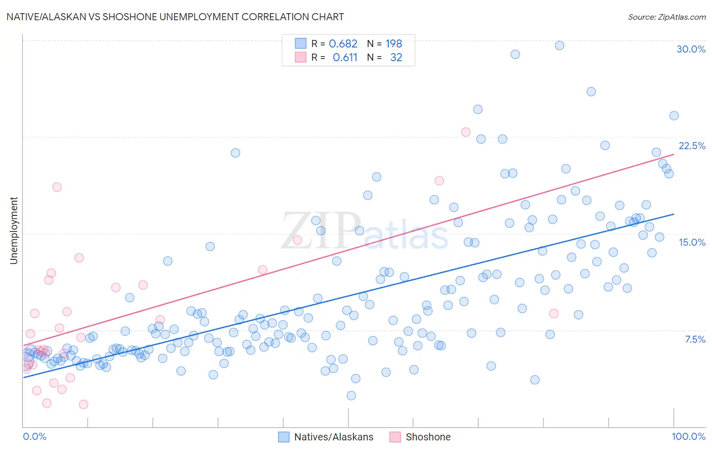 Native/Alaskan vs Shoshone Unemployment