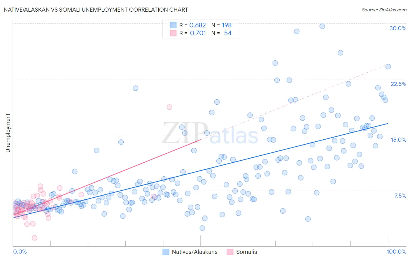 Native/Alaskan vs Somali Unemployment