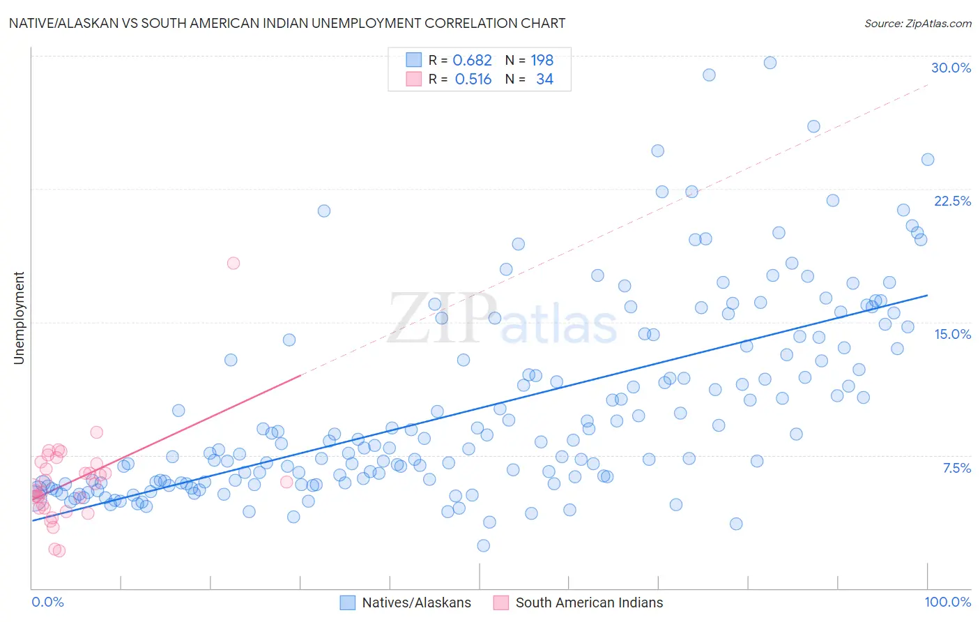 Native/Alaskan vs South American Indian Unemployment