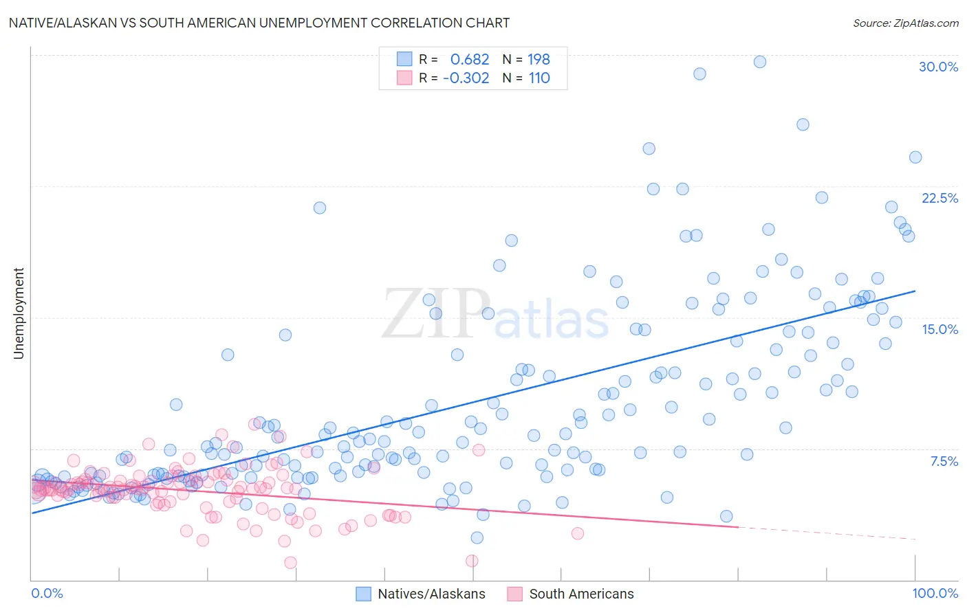 Native/Alaskan vs South American Unemployment