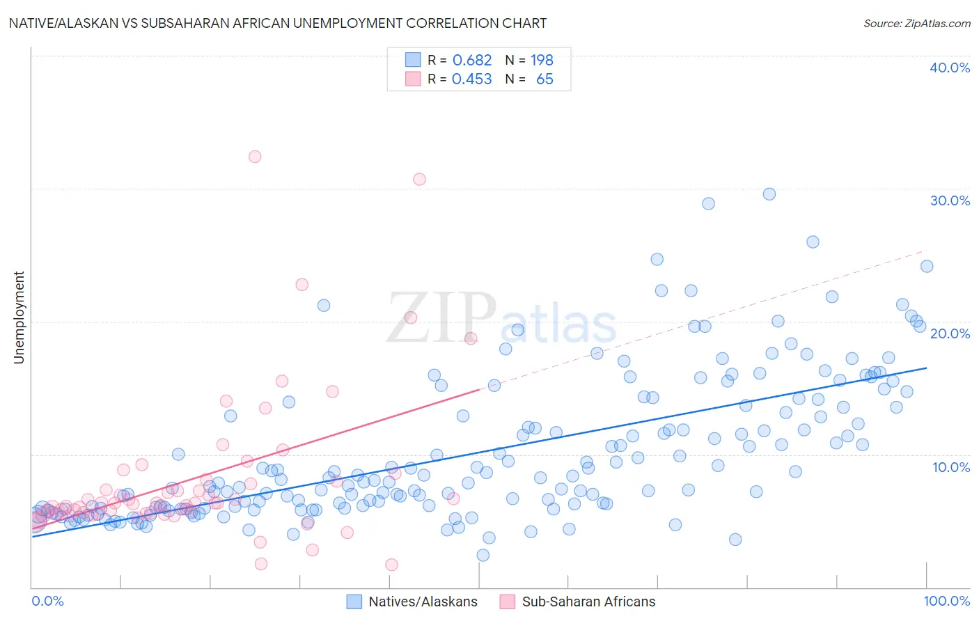 Native/Alaskan vs Subsaharan African Unemployment