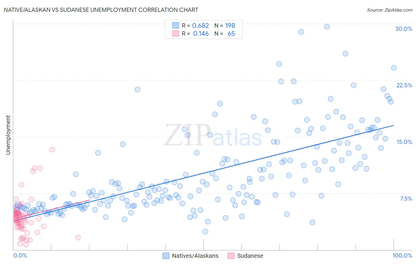Native/Alaskan vs Sudanese Unemployment