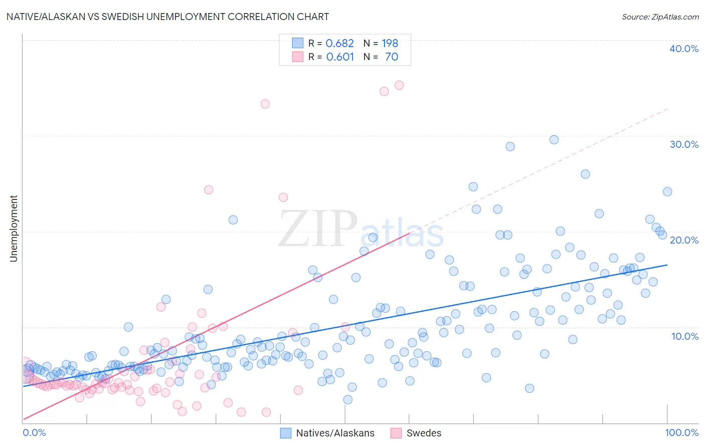Native/Alaskan vs Swedish Unemployment