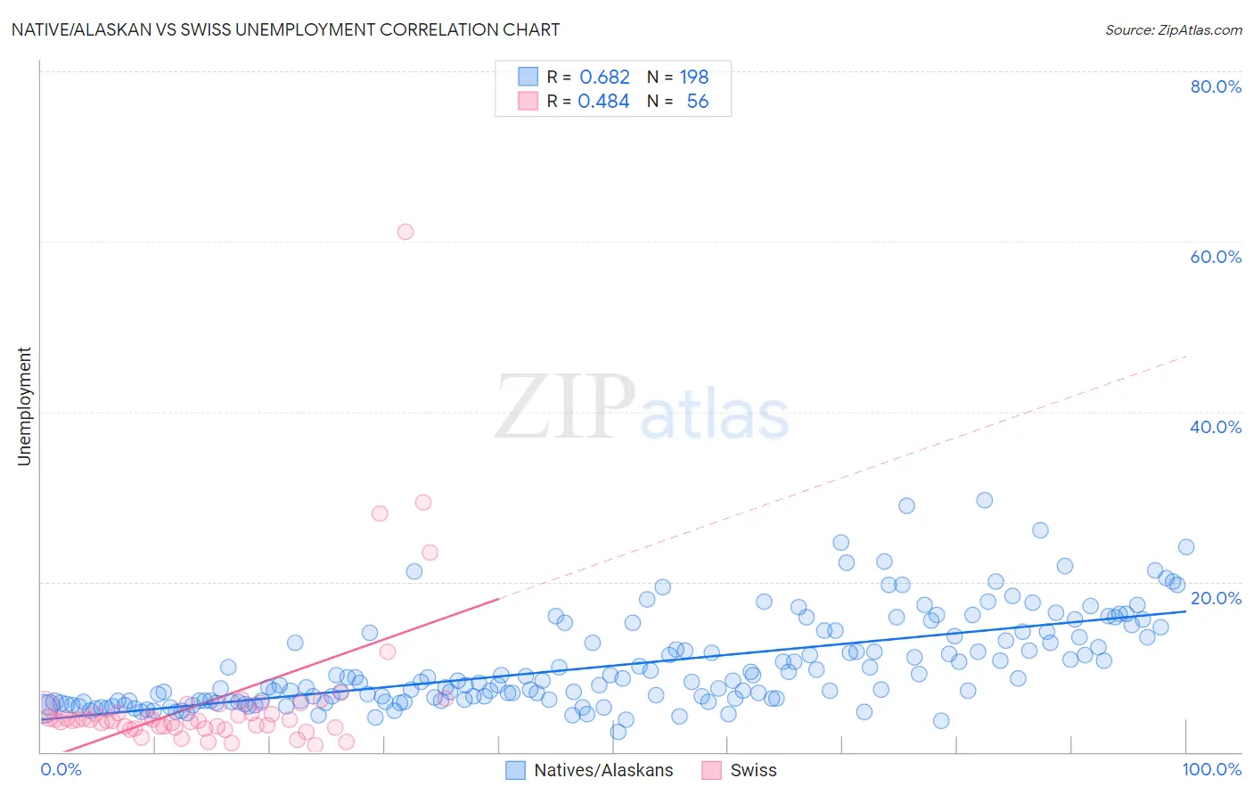 Native/Alaskan vs Swiss Unemployment
