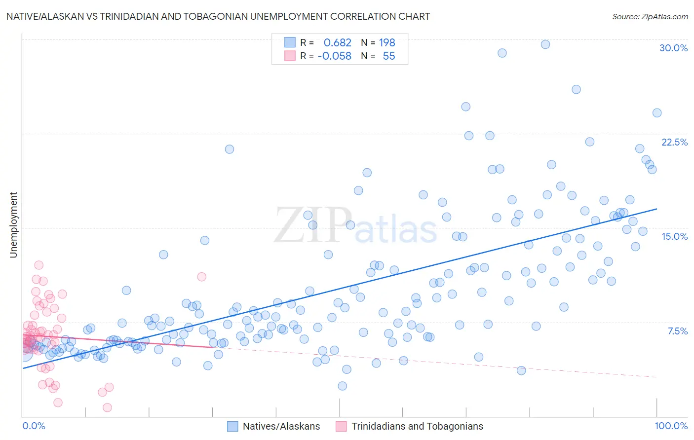Native/Alaskan vs Trinidadian and Tobagonian Unemployment