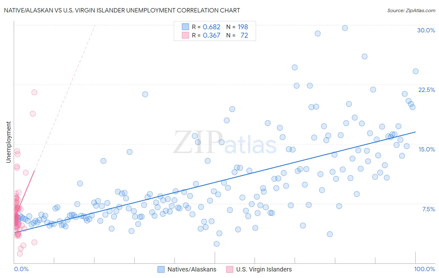 Native/Alaskan vs U.S. Virgin Islander Unemployment