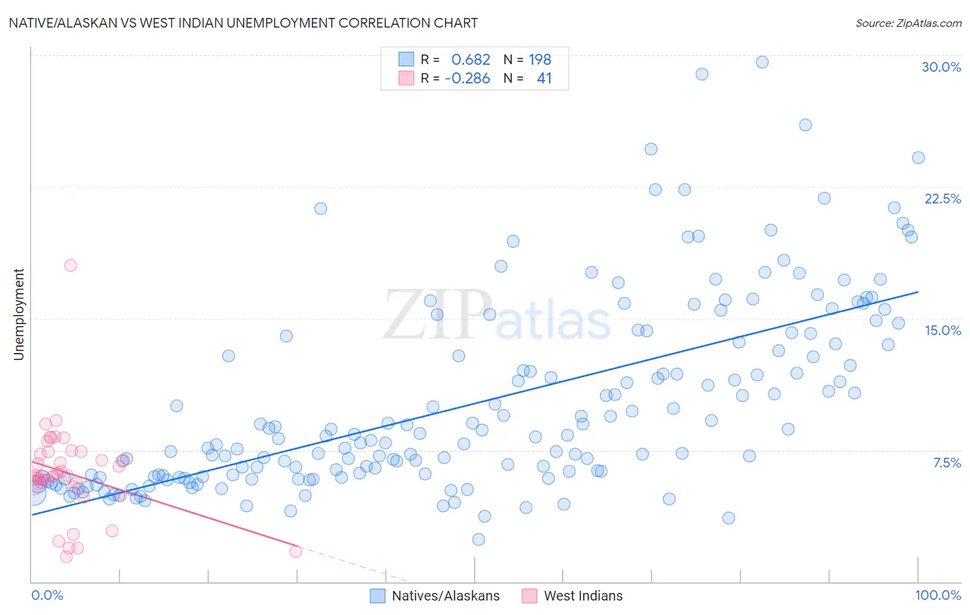 Native/Alaskan vs West Indian Unemployment
