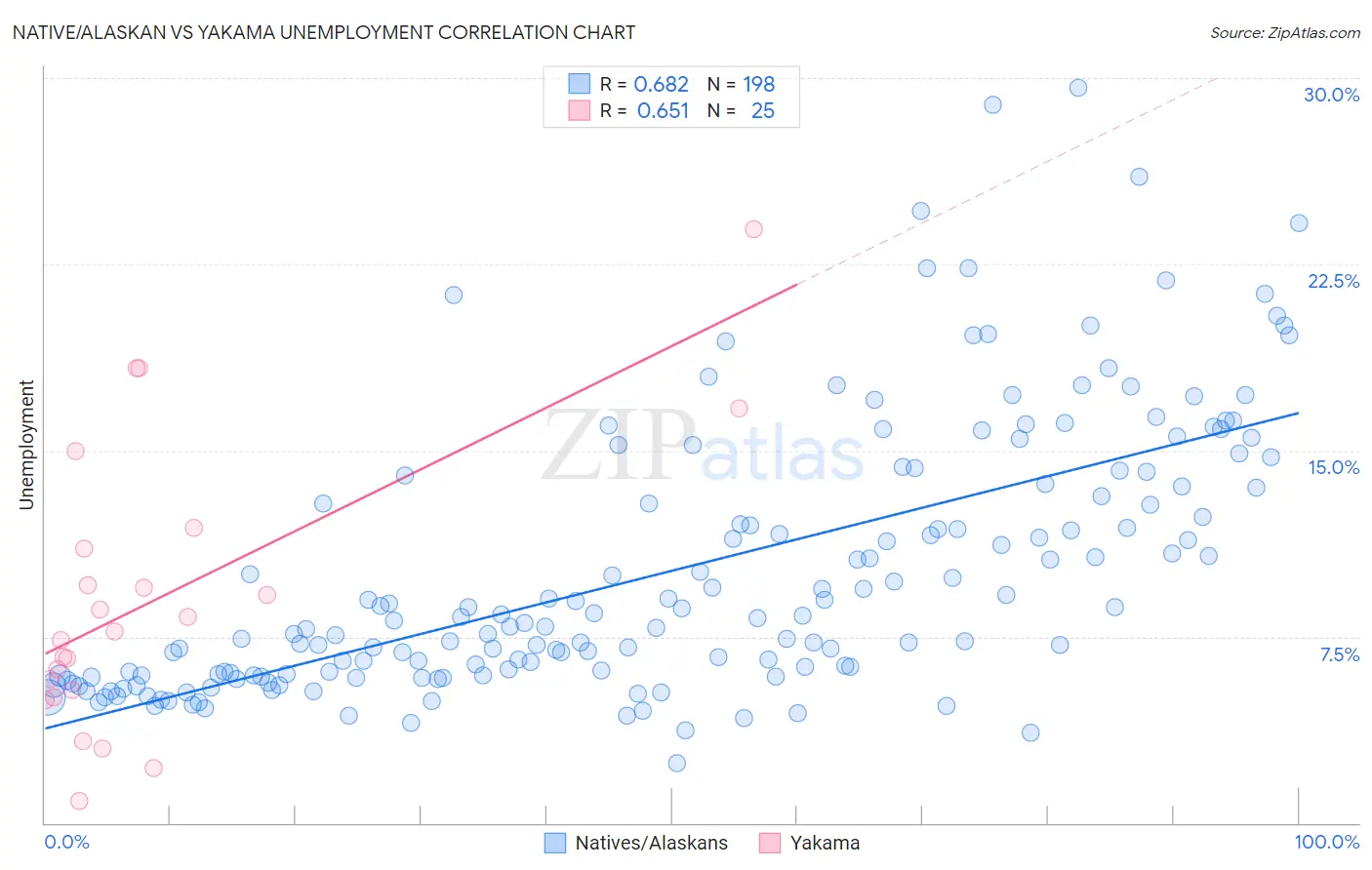 Native/Alaskan vs Yakama Unemployment