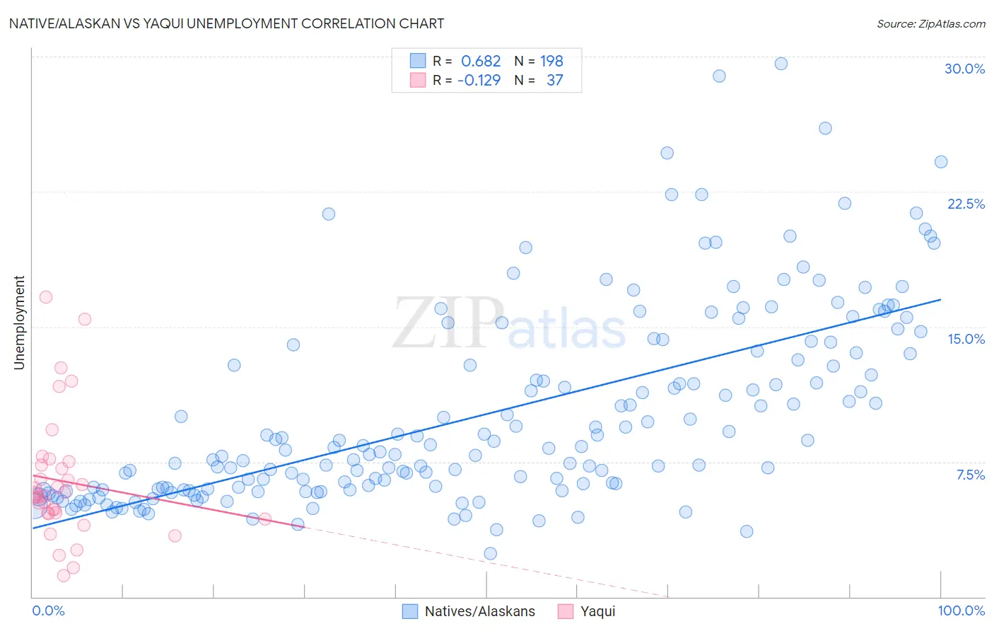 Native/Alaskan vs Yaqui Unemployment