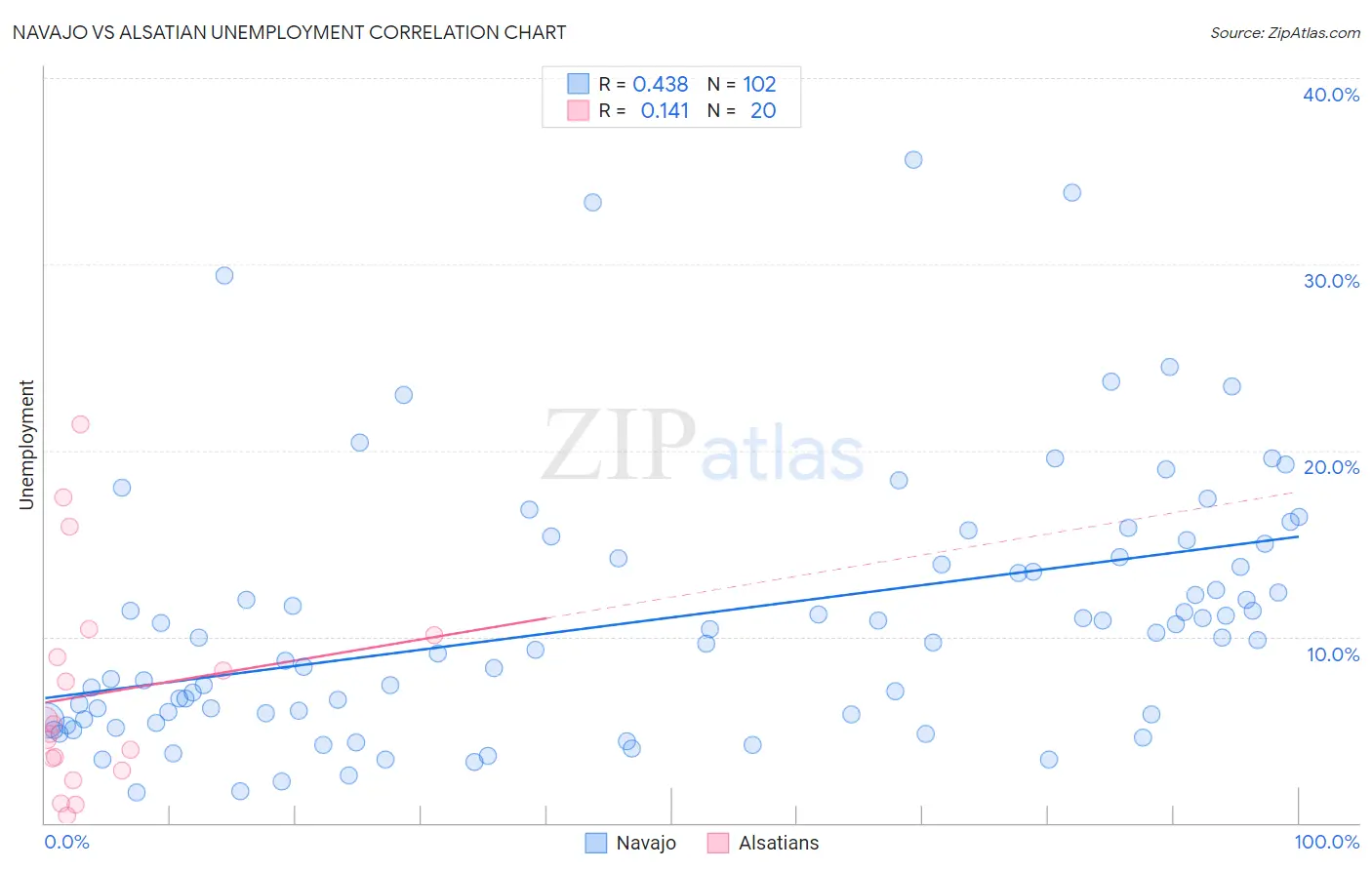 Navajo vs Alsatian Unemployment