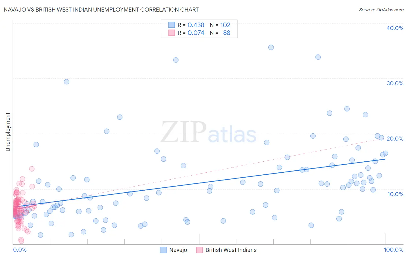 Navajo vs British West Indian Unemployment
