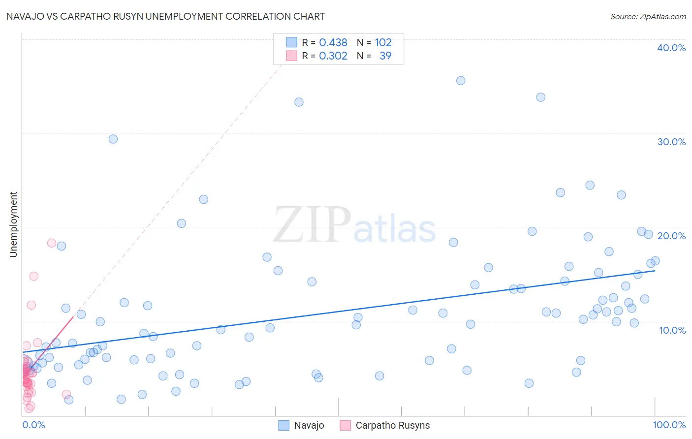 Navajo vs Carpatho Rusyn Unemployment