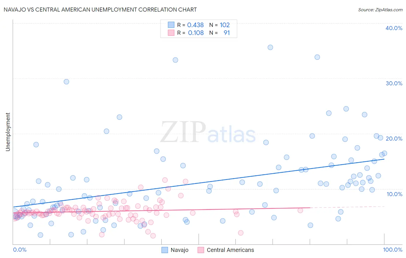 Navajo vs Central American Unemployment