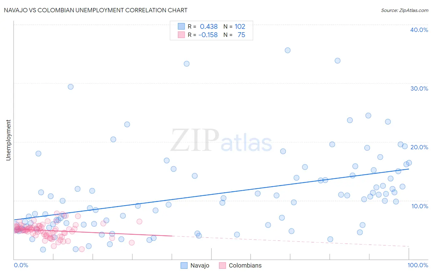 Navajo vs Colombian Unemployment
