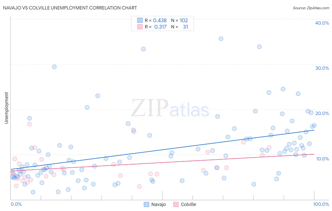 Navajo vs Colville Unemployment