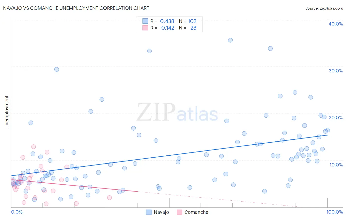 Navajo vs Comanche Unemployment