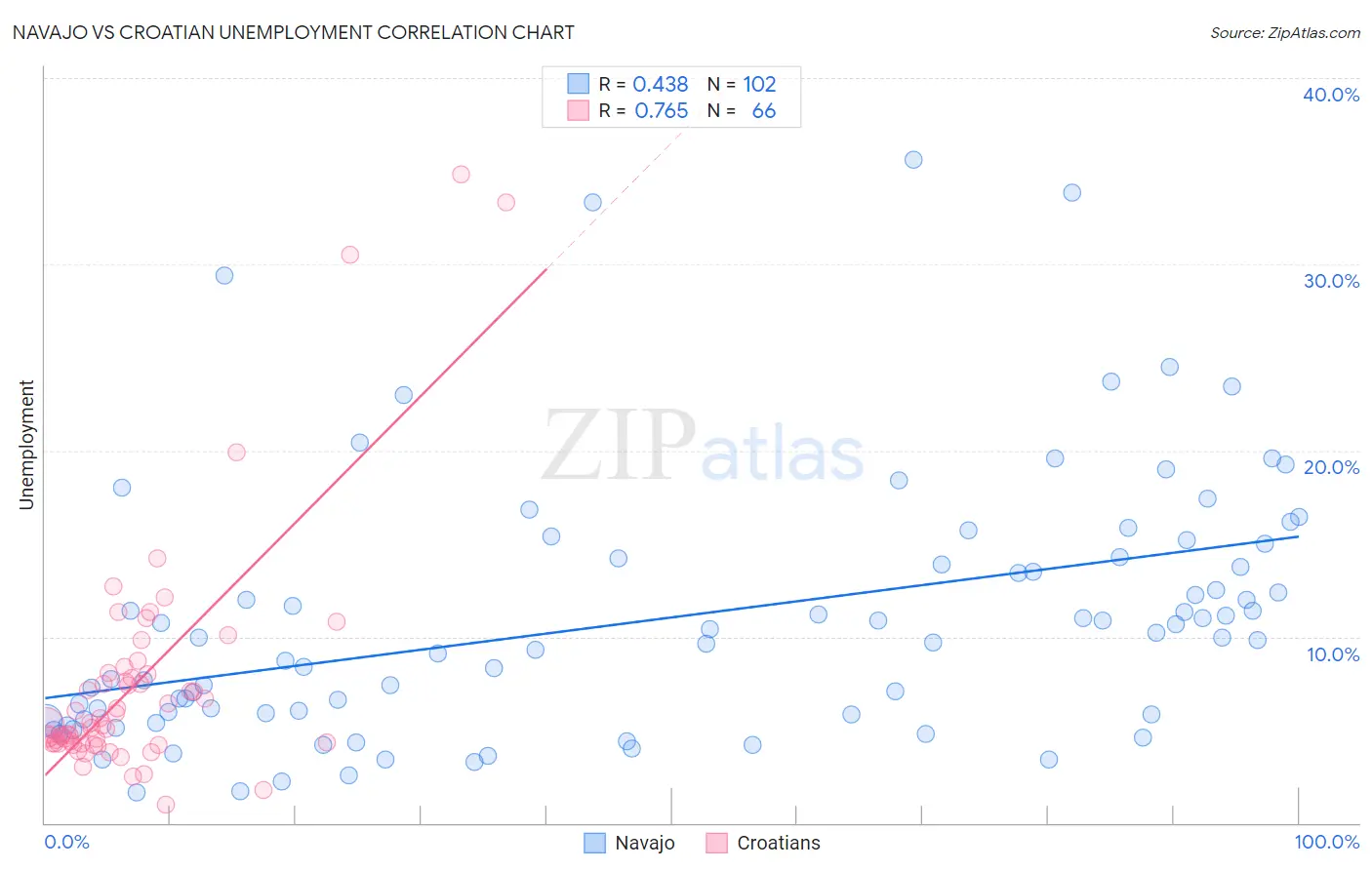 Navajo vs Croatian Unemployment