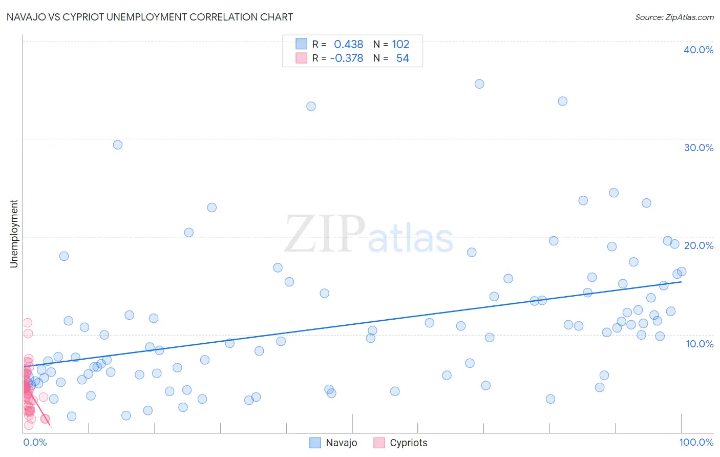 Navajo vs Cypriot Unemployment
