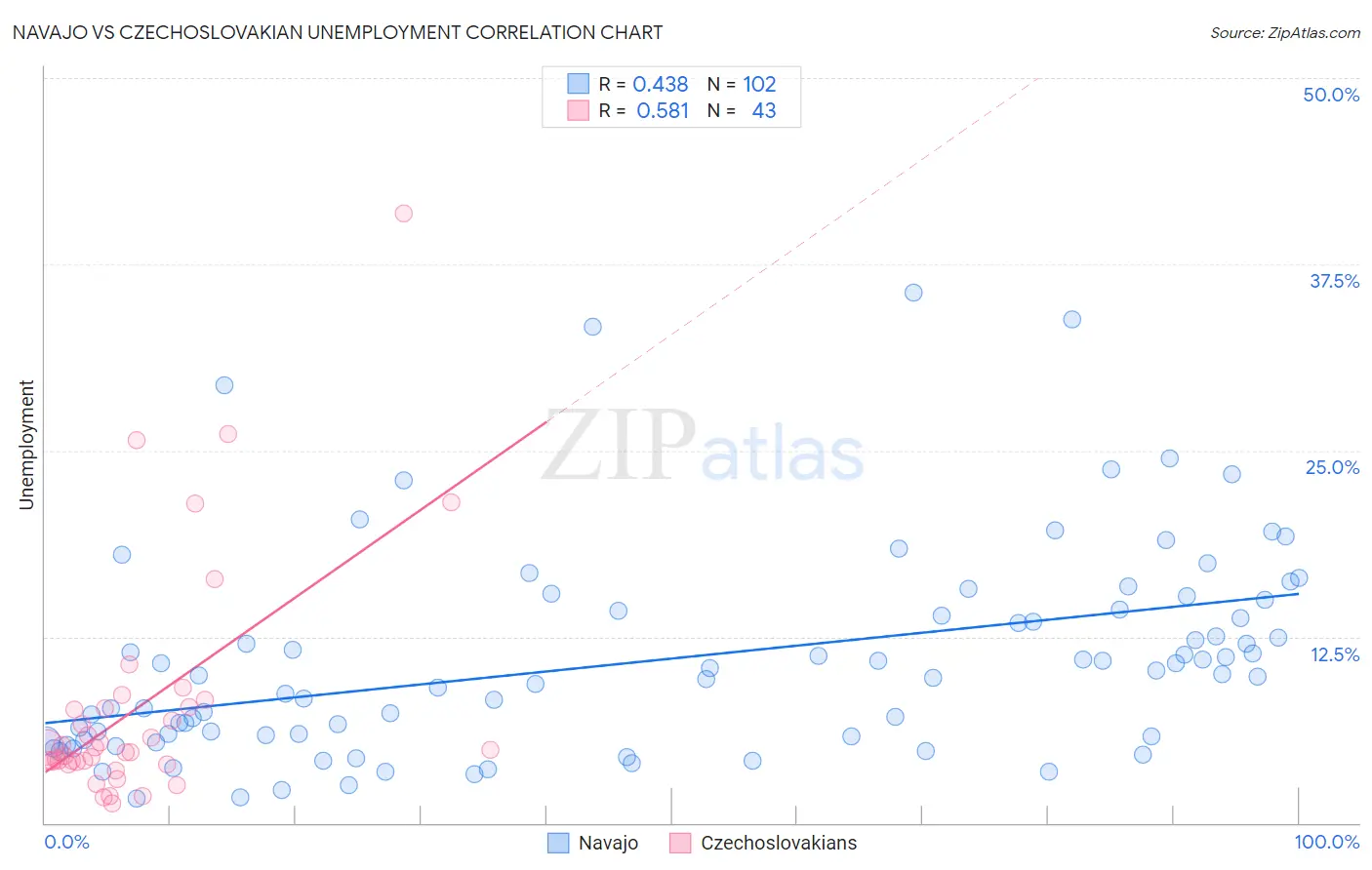 Navajo vs Czechoslovakian Unemployment