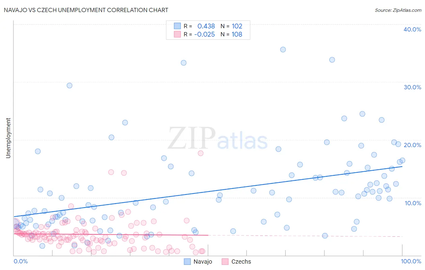 Navajo vs Czech Unemployment