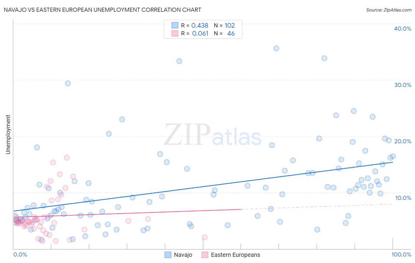 Navajo vs Eastern European Unemployment