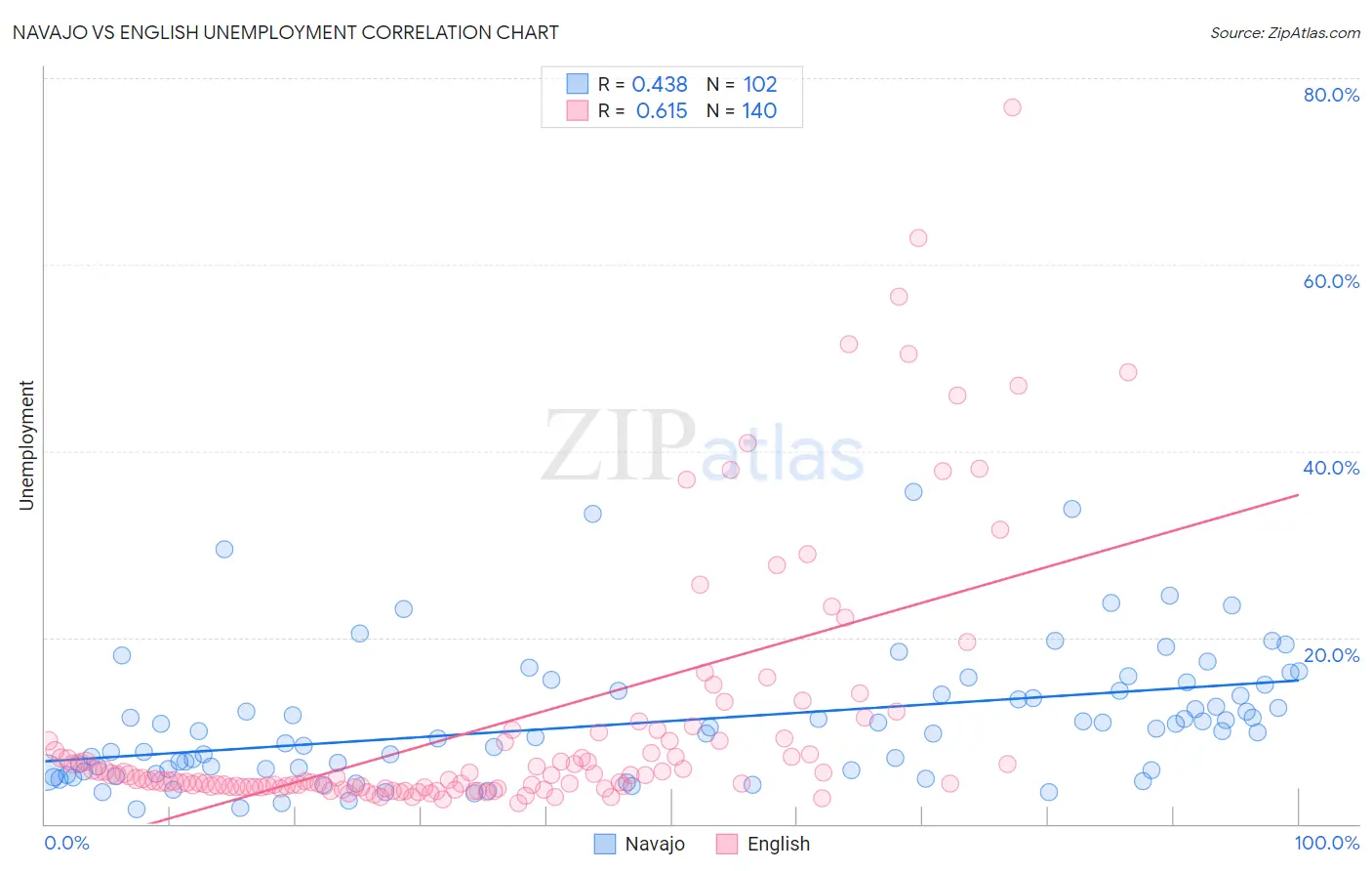Navajo vs English Unemployment
