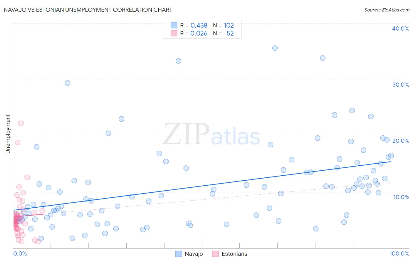 Navajo vs Estonian Unemployment