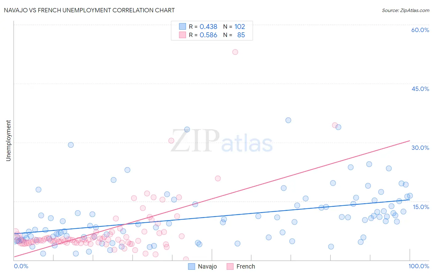 Navajo vs French Unemployment