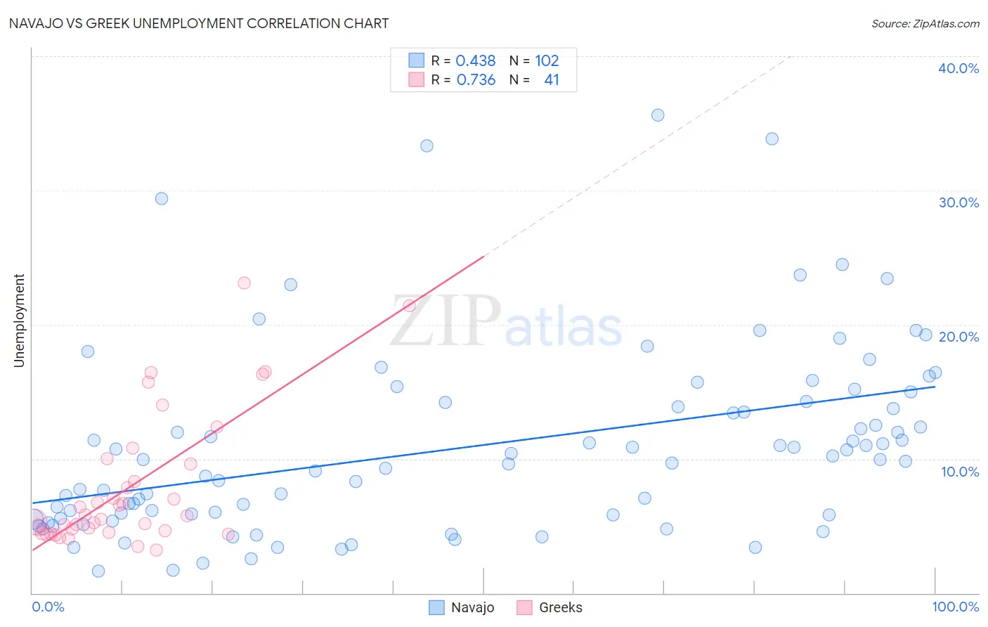Navajo vs Greek Unemployment
