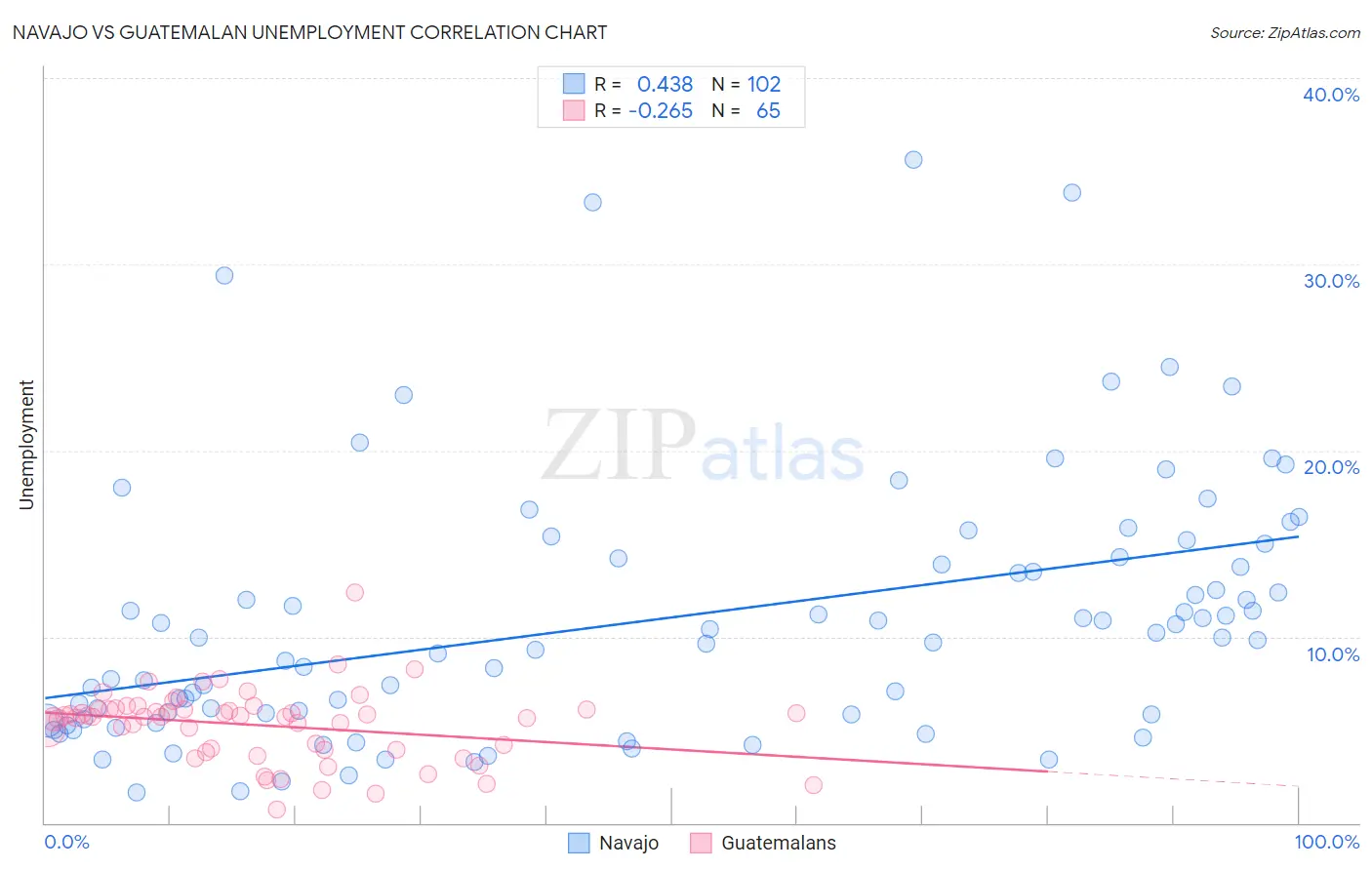 Navajo vs Guatemalan Unemployment