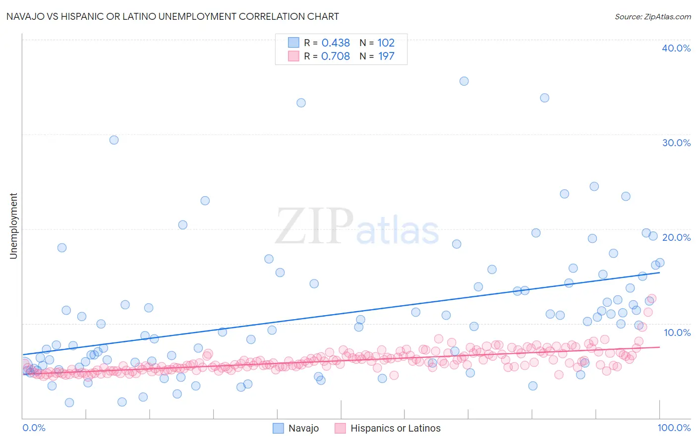 Navajo vs Hispanic or Latino Unemployment